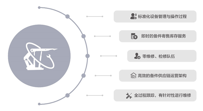 降低供给链、维建及再造作等设备全寿命周期的综合成本